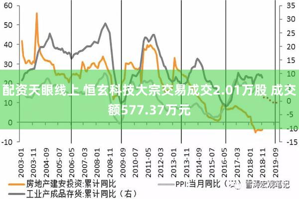 配资天眼线上 恒玄科技大宗交易成交2.01万股 成交额577.37万元